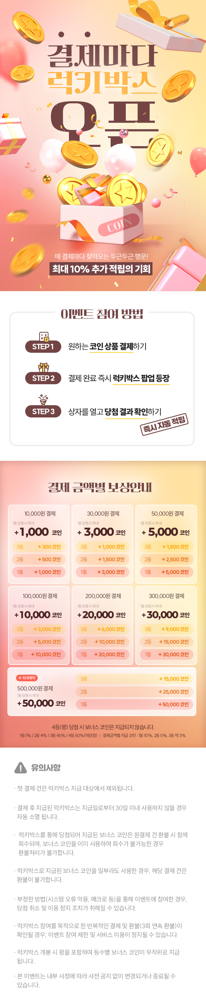 럭키박스 결제 금액별 보상 안내. 당첨 확률은 1등 1%, 2등 4%, 3등 45%, 4등 50%(미당첨)이며 4등 당첨 시 보너스 코인은 지급되지 않습니다. 결제 금액별 지급 코인은 10,000원 결제 시 1등 1,000코인 2등 500코인 3등 300코인, 30,000원 결제 시 1등 3,000코인 2등 1,500코인 3등 1,000코인, 50,000원 결제 시 1등 5,000코인 2등 2,500코인 3등 1,500코인, 100,000원 결제 시 1등 10,000코인 2등 5,000코인 3등 3,000코인, 200,000원 결제 시 1등 20,000코인 2등 10,000코인 3등 6,000코인, 300,000원 결제 시 1등 30,000코인 2등 15,000코인 3등 9,000코인, 500,000원 결제 시 1등 50,000코인 2등 25,000코인 3등 15,000코인입니다. 금액은 VAT 별도 기준입니다. 첫 결제와 보너스 코인이 포함된 충전 이벤트 상품은 지급 대상에서 제외되며 자동충전은 포함됩니다.